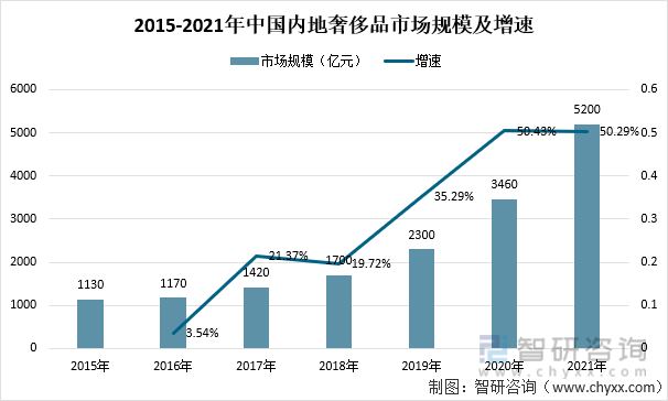 2015-2021年中国内地奢侈品市场规模及增速
