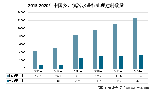 2015-2020年中国乡、镇污水进行处理建制数量