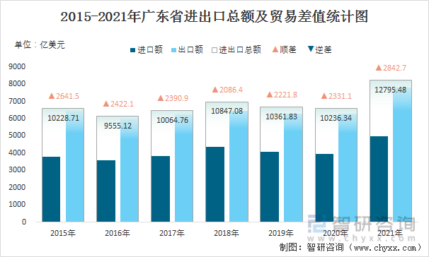 2015-2021年广东省进出口总额及贸易差值统计图