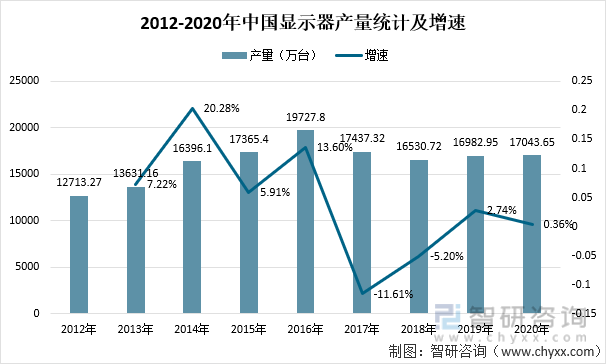 2012-2020年中国显示器产量统计及增速