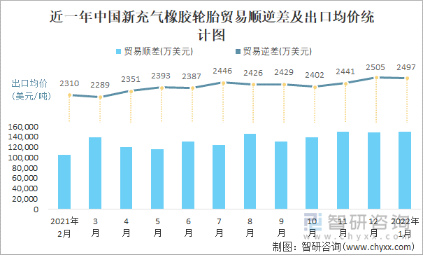 近一年中国新充气橡胶轮胎顺逆差及出口均价统计图