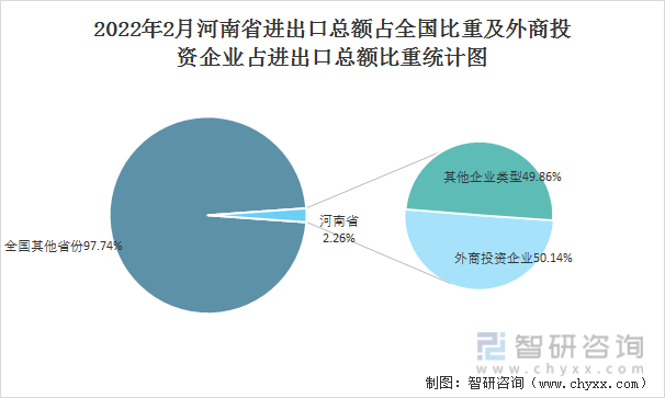 2022年2月河南省进出口总额占全国比重及外商投资企业占进出口总额比重统计图