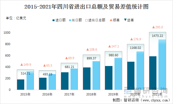 2015-2021年四川省进出口总额及贸易差值统计图