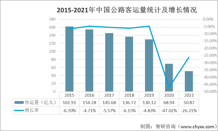2015-2021年中国公路客运量统计及增长情况