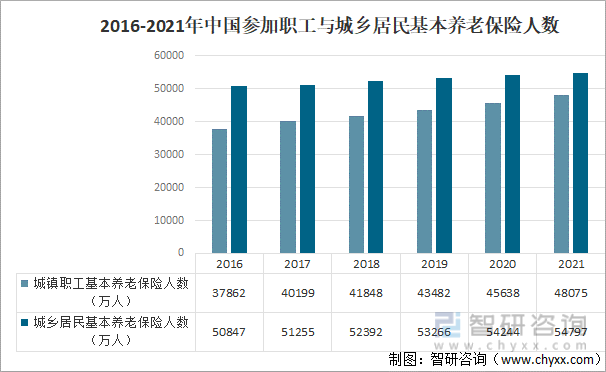 2016-2021年中国参加职工与城乡居民基本养老保险人数