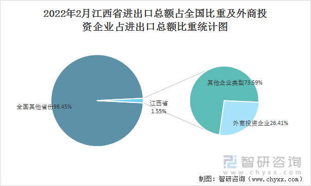 2022年2月江西省进出口总额占全国比重及外商投资企业占进出口总额比重统计图