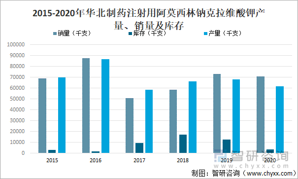 2015-2020年華北制藥注射用阿莫西林鈉克拉維酸鉀產(chǎn)量、銷量及庫存