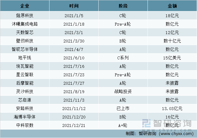 2021年1-12月中国人工智能芯片交易事件(部分)