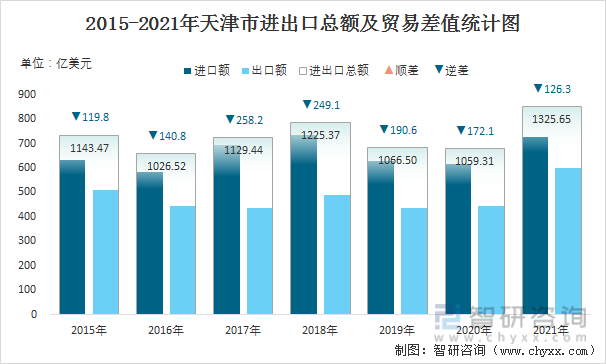 2015-2021年天津市进出口总额及贸易差值统计图