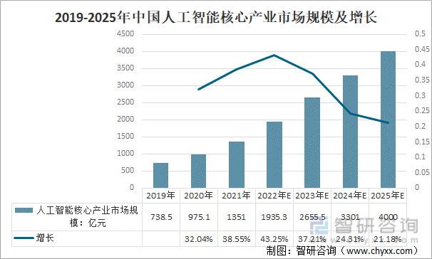2019-2025年中国人工智能核心产业市场规模及增长(单位:亿元)