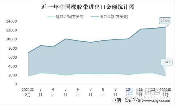 近一年中国橡胶带进出口金额统计图