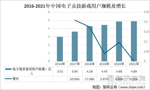2016-2021年中国电子竞技游戏用户规模及增长