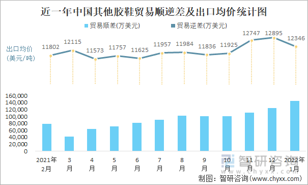 近一年中国其他胶鞋顺逆差及出口均价统计图