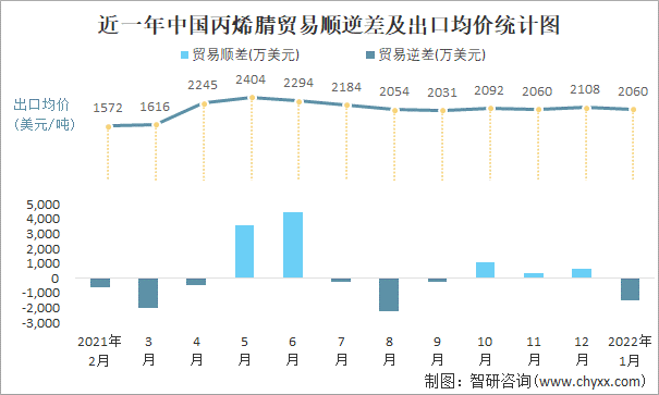 近一年中国丙烯腈顺逆差及出口均价统计图