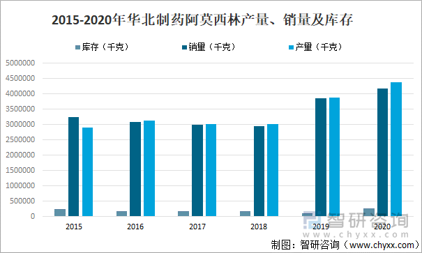 2015-2020年華北制藥阿莫西林產(chǎn)量、銷量及庫存