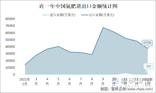 近一年中国氮肥进出口金额统计图