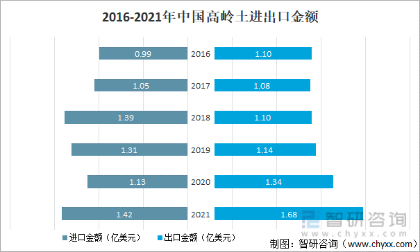 2016-2021年中国高岭土进出口金额