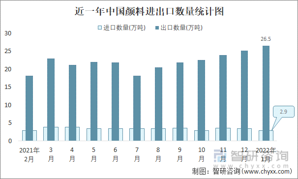 近一年中国颜料进出口数量统计图