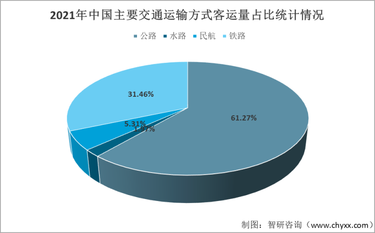 2021年中国主要交通运输方式客运量占比统计情况