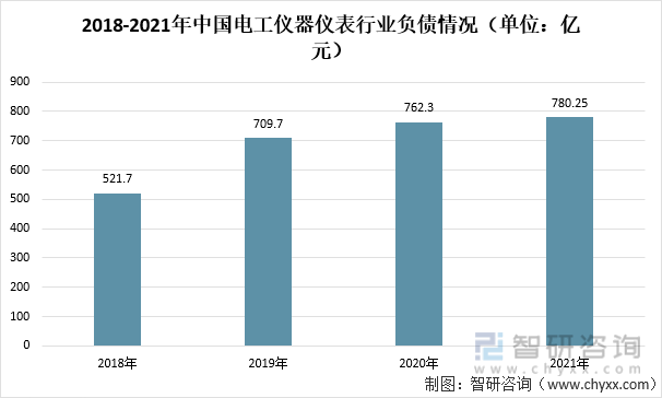 2018-2021年中国电工仪器仪表行业负债情况（单位：亿元）