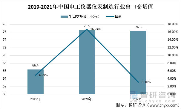 2019-2021年中国电工仪器仪表制造行业出口交货值