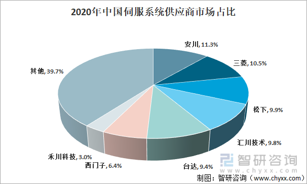 2020年中国伺服系统供应商市场占比