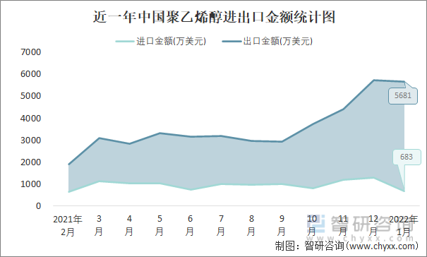 近一年中国聚乙烯醇进出口金额统计图