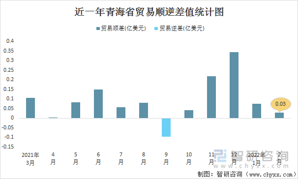近一年青海省贸易顺逆差值统计图