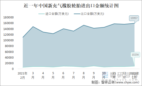 近一年中国新充气橡胶轮胎进出口金额统计图