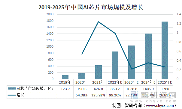 2019-2025年中国AI芯片市场规模及增长(单位:亿元)