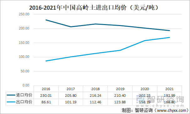 2016-2021年高岭土进出口均价走势