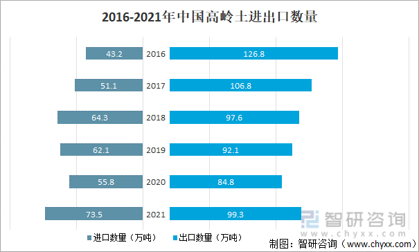 2016-2021年中国高岭土进出口数量