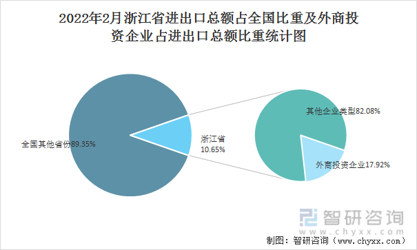 2022年2月浙江省进出口总额占全国比重及外商投资企业占进出口总额比重统计图