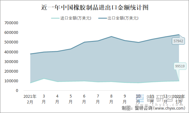 近一年中国橡胶制品进出口金额统计图