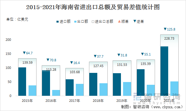 2015-2021年海南省进出口总额及贸易差值统计图