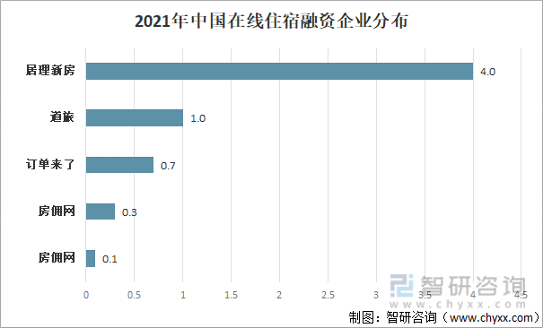 2021年中国在线住宿融资企业分布