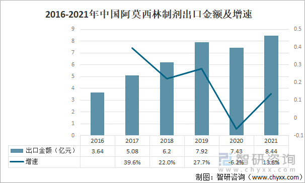 2016-2021年中國阿莫西林制劑出口金額及增速