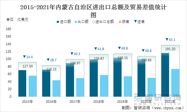 2015-2021年内蒙古自治区进出口总额及贸易差值统计图