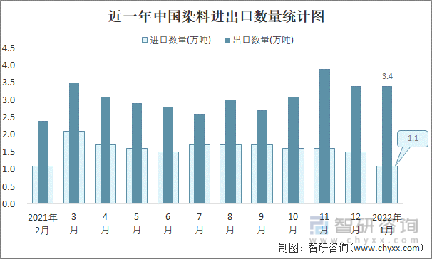 近一年中国染料进出口数量统计图