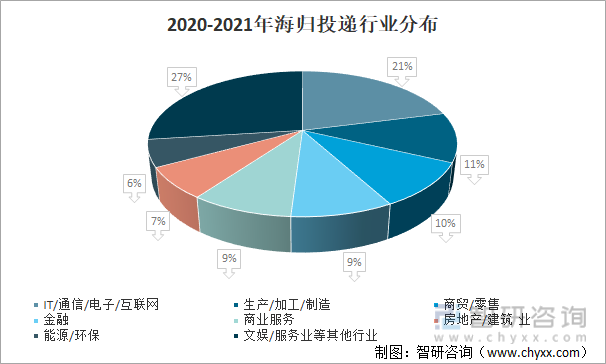 2020-2021年海归投递行业分布
