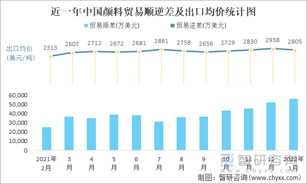 近一年中国颜料顺逆差及出口均价统计图