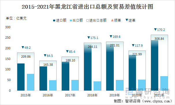 2015-2021年黑龙江省进出口总额及贸易差值统计图