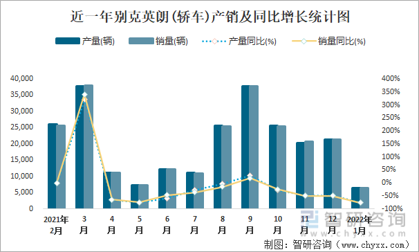 近一年别克英朗(轿车)产销及同比增长统计图