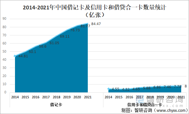 2014-2021年中国借记卡及信用卡和借贷合一卡数量统计（亿张）
