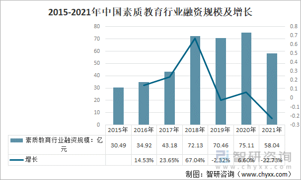 2015-2021年中国素质教育行业融资规模及增长