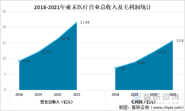 2018-2021年雍禾医疗营业总收入及毛利润统计