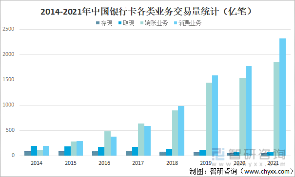 2014-2021年中国银行卡各类业务交易量统计（亿笔）