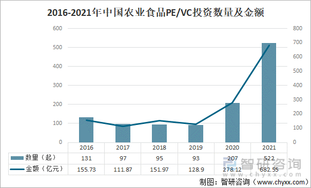 2016-2021年中国农业食品PE/VC投资数量及金额
