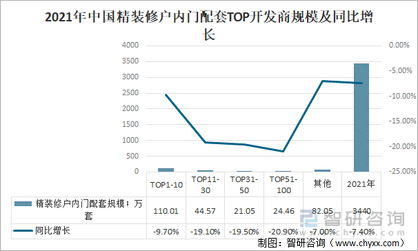 2021年中国精装修户内门配套TOP开发商规模及同比
