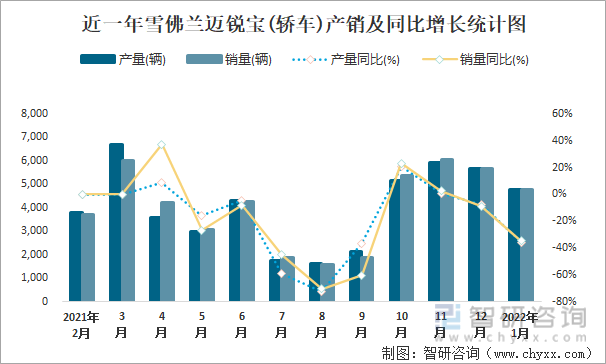 近一年雪佛兰迈锐宝(轿车)产销及同比增长统计图